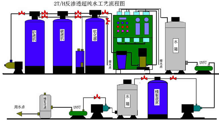 郑州纯水设备,EDI超纯水设备,滤水流程